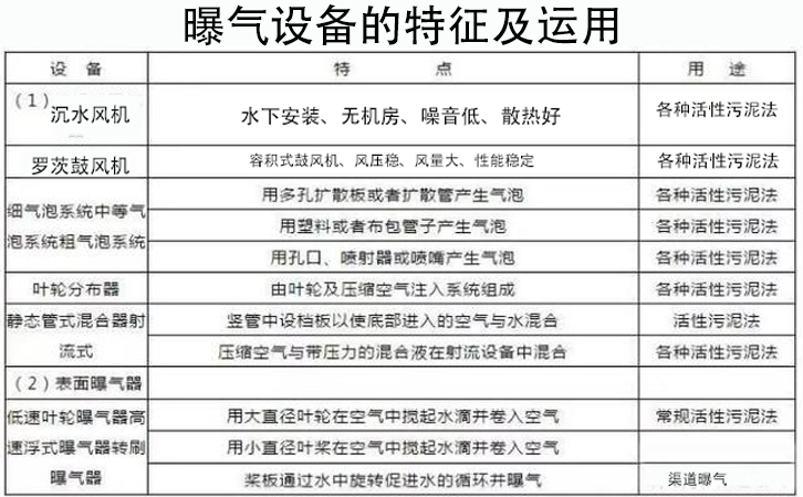 曝氣設(shè)備的分類、選用和測(cè)算