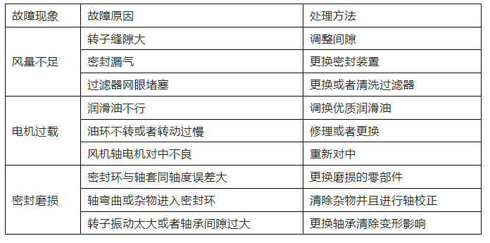 羅茨風(fēng)機(jī)常見問(wèn)題及解決方式 羅茨風(fēng)機(jī)常見問(wèn)題及解決方式
