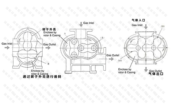 兩葉三葉羅茨風(fēng)機(jī)機(jī)頭拆解圖 兩葉三葉羅茨風(fēng)機(jī)機(jī)頭拆解圖