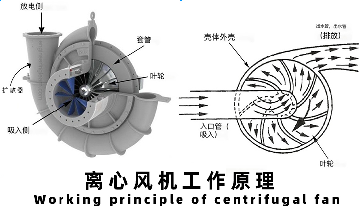 離心風(fēng)機(jī)的工作原理 離心風(fēng)機(jī)的工作原理